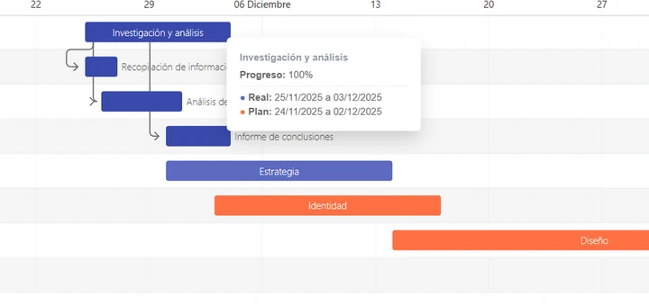 Detalle del diagrama de fases de un proyecto en Vortex Online.